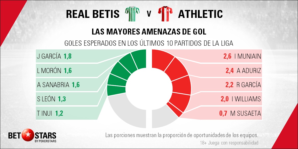 BetStars Real Betis vs Athletic Bilbao 05 Betstars, Real Betis vs Athletic Bilbao, pronosticos deportivos, fútbol, Real Betis vs Athletic Bilbao Encuentro en la zona templada de la clasificación, Real Betis vs Athletic Bilbao pronósticos apuestas, calendario liga bbva, calendario liga santander partidos hoy, jornada de liga, partidos de fútbol hoy, Real Betis vs Athletic Bilbao consejos apuestas, Real Betis vs Athletic Bilbao Pronosticos apuestas,